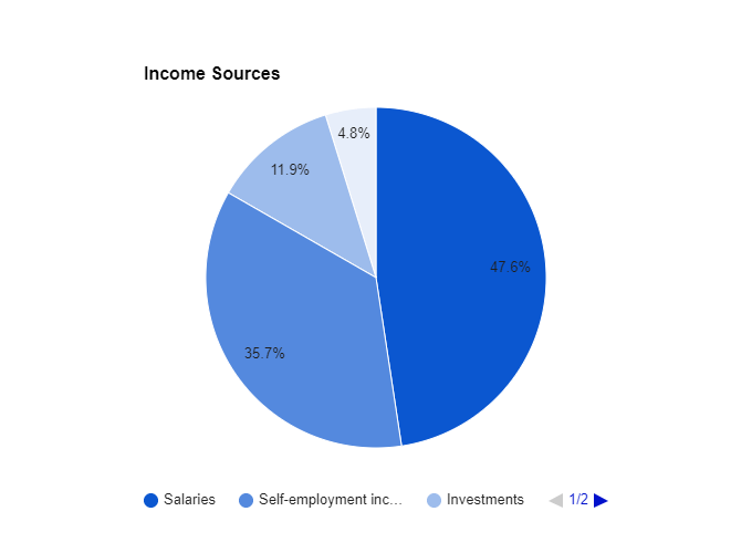 income source chart for making budget in 2024